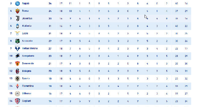 Classifica Seria A Aggiornata In Tempo Reale