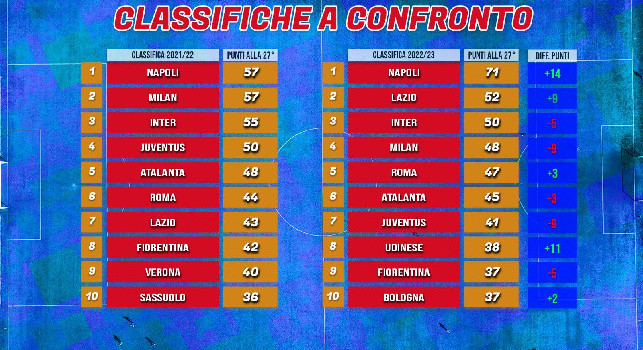 Classifiche a confronto Napoli con 14 punti in più rispetto all anno