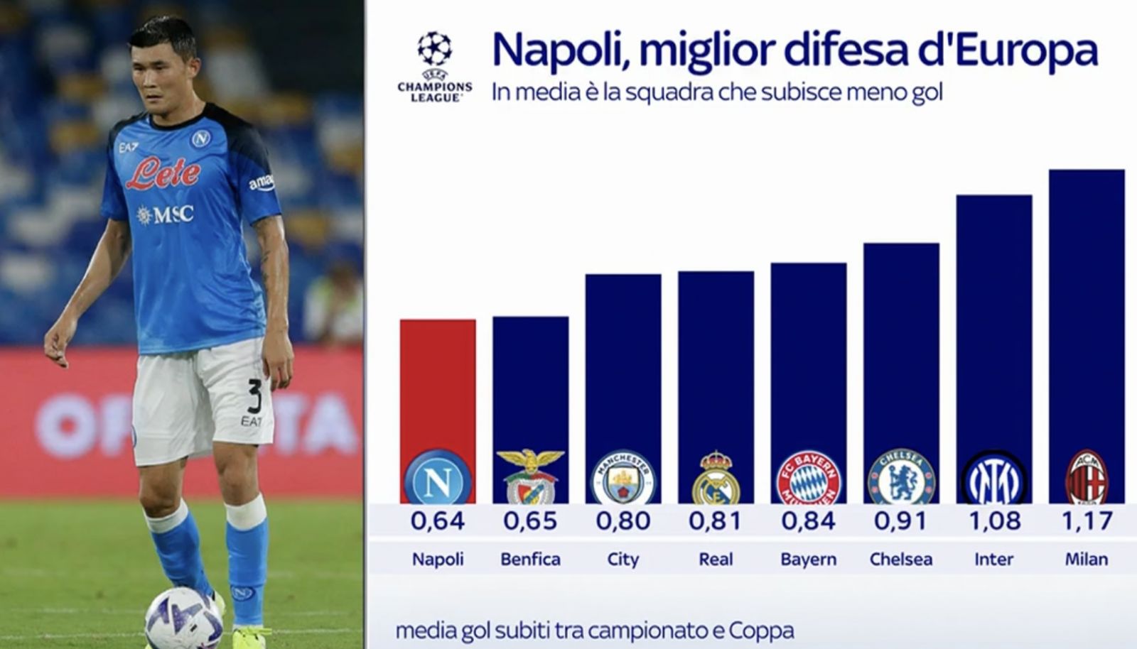 Sky Ecco Perch Il Napoli Pu Sognare La Champions Grafico