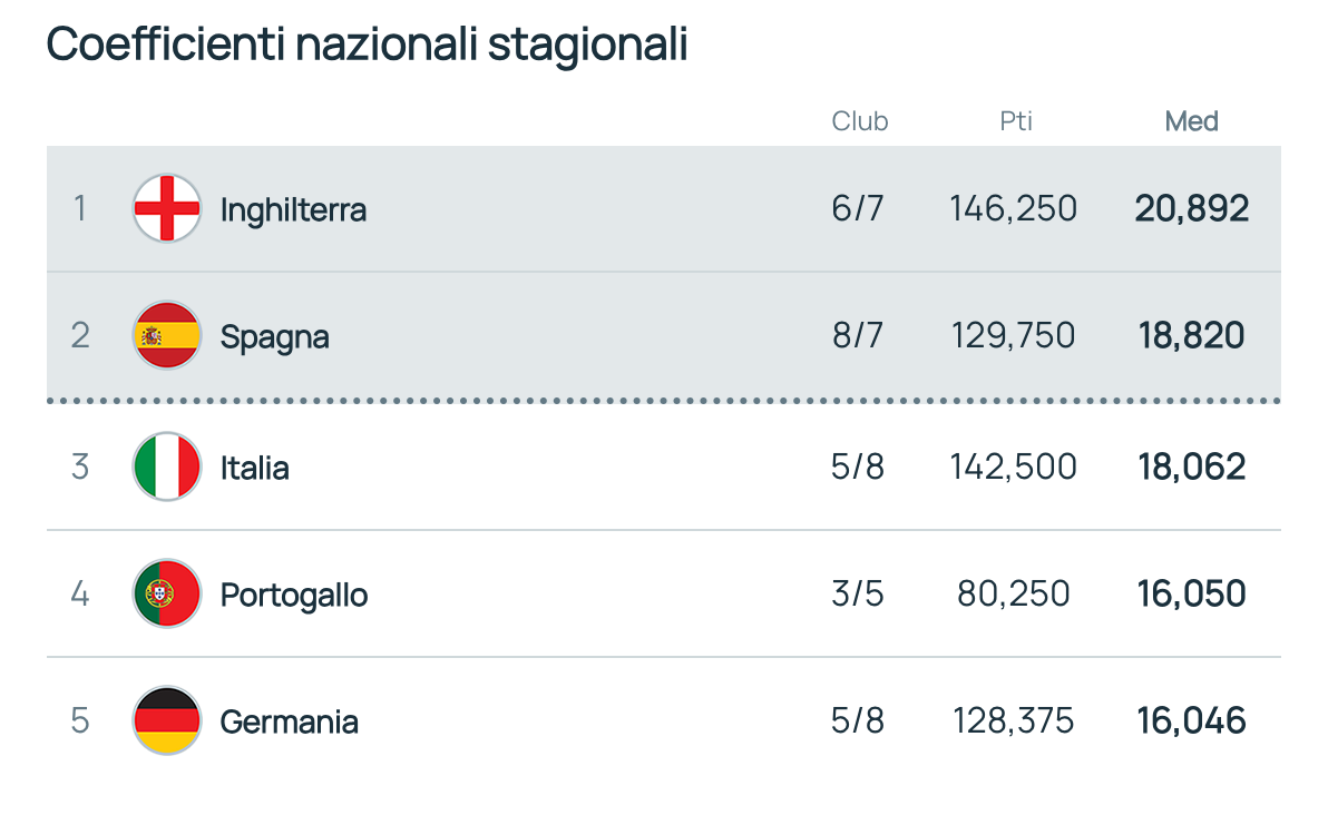 Ranking UEFA per Nazioni: la Spagna scavalca l'Italia in classifica