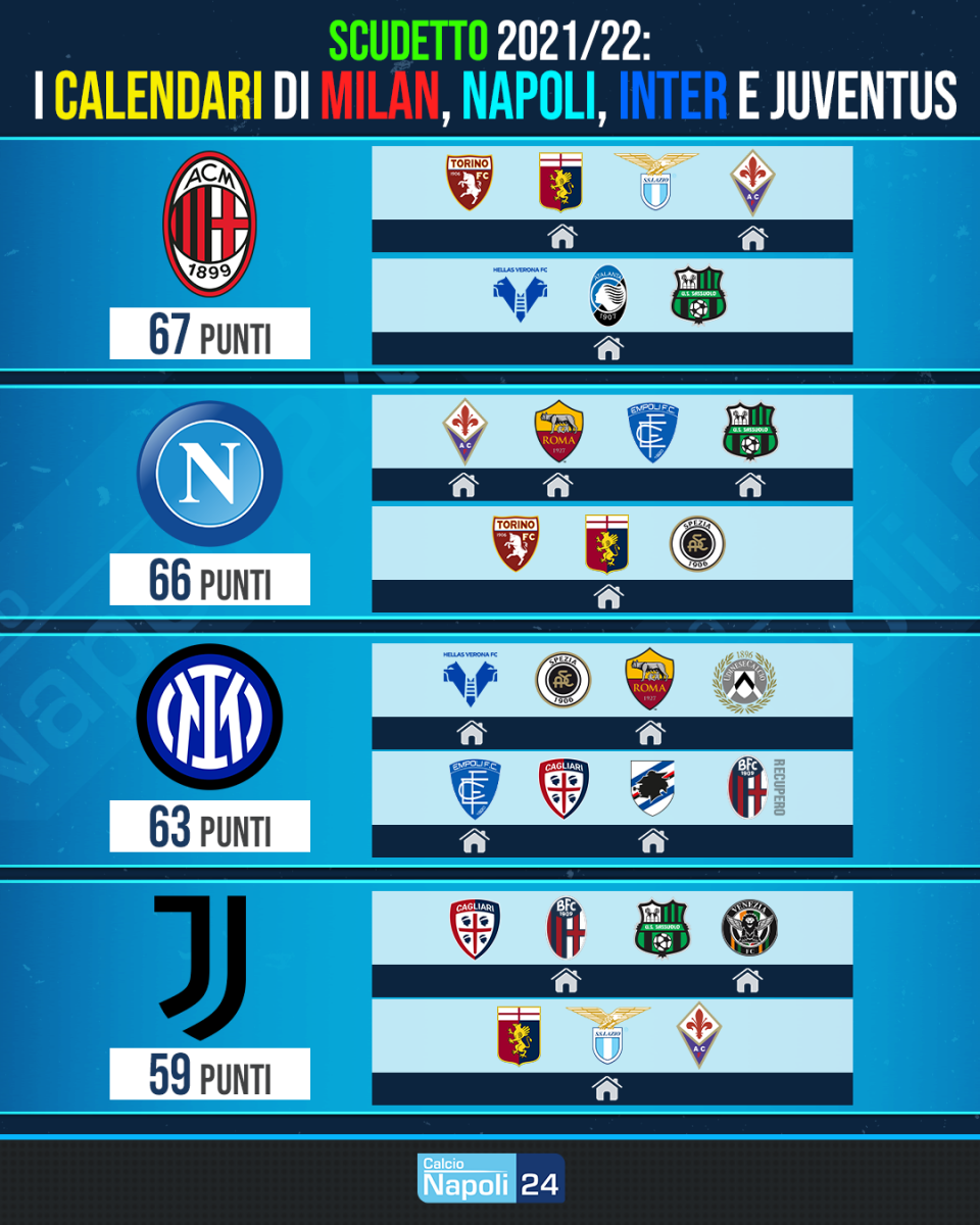 Lotta scudetto Serie A, il calendario a confronto di Napoli, Milan