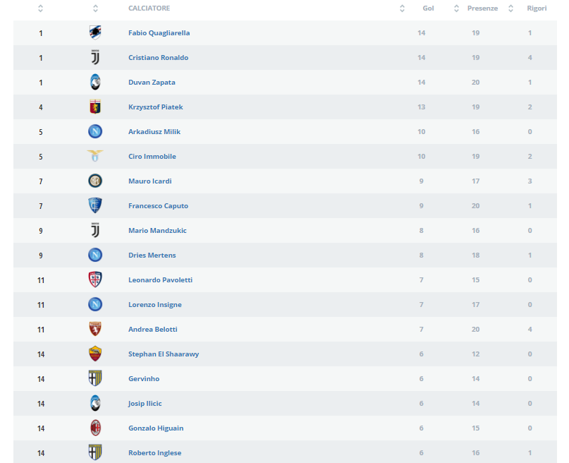 Classifica marcatori Serie A