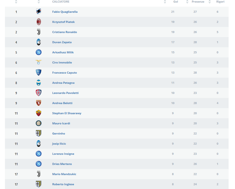 Classifica marcatori Serie A
