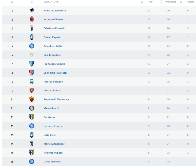 Classifica marcatori Serie A