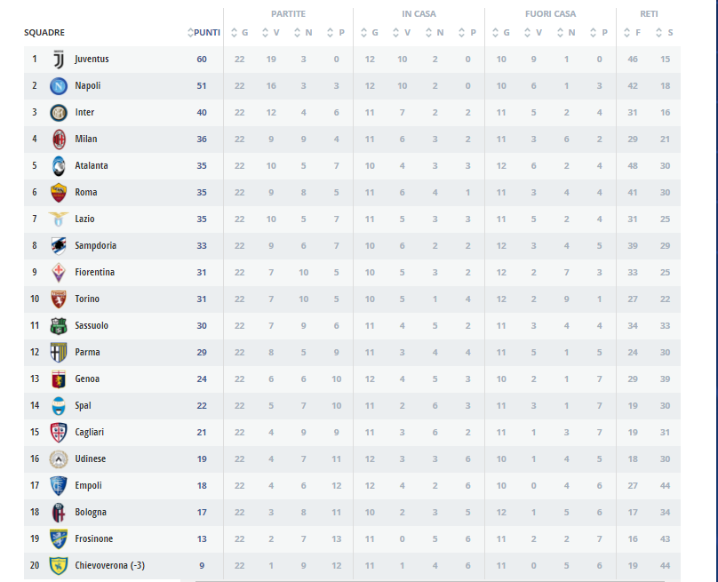 Classifica Serie A 2018/19, 22a Giornata