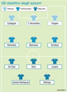 Obiettivi calciomercato Napoli 2019