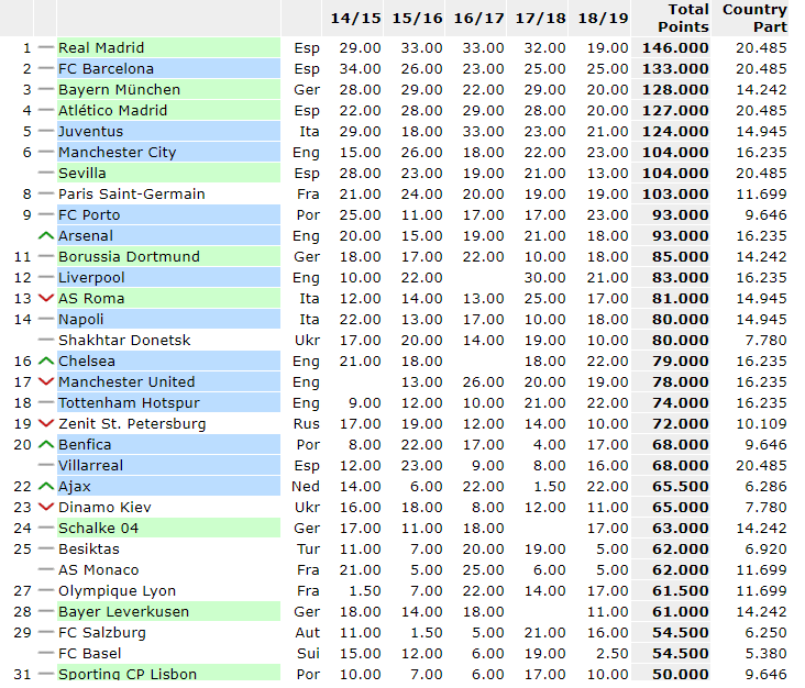 Ranking UEFA