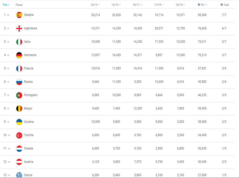 Ranking Uefa: la classifica