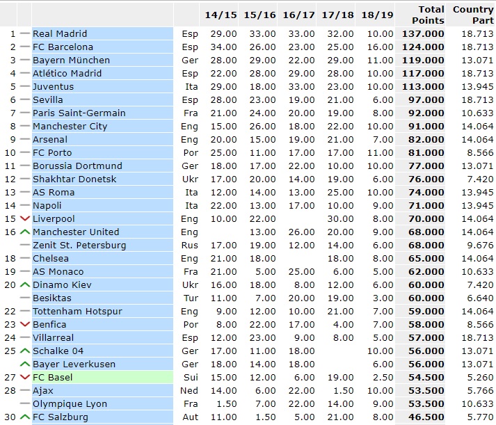Ranking UEFA 