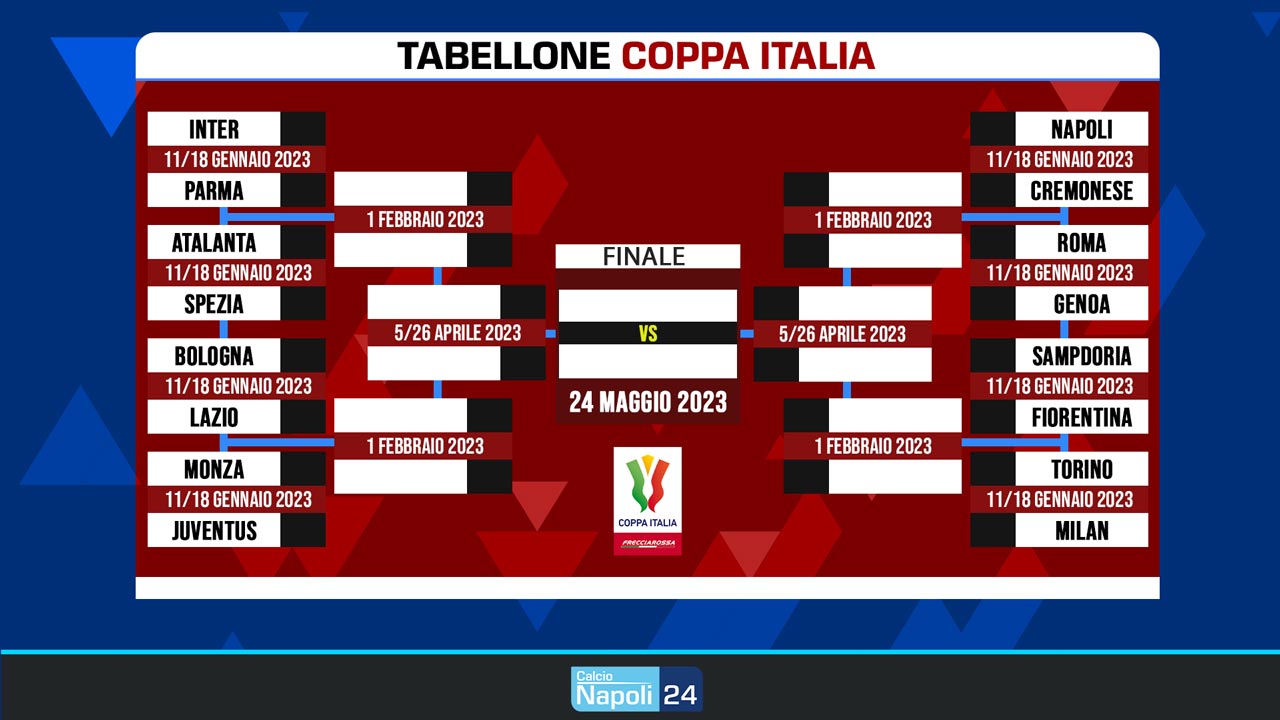 Coppa Italia in Tv 2022