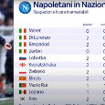 Sky - Minuti giocatori Napoli in Nazionale: tanta fatica accumulata dagli azzurri | GRAFICO
