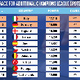 Ranking UEFA e quinto posto Champions: Italia ancora prima in classifica | FOTO