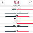 Fiorentina-Napoli 0-2, le statistiche del primo tempo: tirano in porta solo gli azzurri | GRAFICO