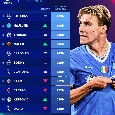 Transfermarkt - Serie A, la classifica che sorprende: ecco chi domina tra le punte pi&ugrave; preziose