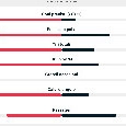 Inizia cos&igrave; l'era di Allegri: le statistiche del primo tempo di Genoa-Napoli | FOTO