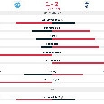 Dominio Como nel primo tempo: 65% di possesso palla e pi&ugrave; del doppio dei tiri, le statistiche | GRAFICO