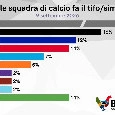 Il 7% degli italiani tifa per il Napoli! Un sondaggio svela le squadre pi&ugrave; tifate