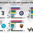 Come votano i tifosi in Italia? Sondaggio tra calcio e politica: a Napoli vince il PD