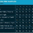 America's Cup a Napoli, Luna Rossa resta al comando: la classifica