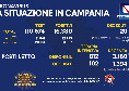 Bollettino Coronavirus Campania: nelle ultime 24h altri 16.380 positivi e 20 decessi