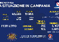 Bollettino Coronavirus Campania: nelle ultime 24h altri 12.135 positivi e 15 decessi