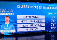 Che intensit&agrave; per De Bruyne! Sky svela i dati in fase di non possesso | FOTO