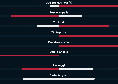 Napoli mai pericoloso e in difficolt&agrave;, gli azzurri non calciano in porta nel primo tempo contro la Lazio | GRAFICO