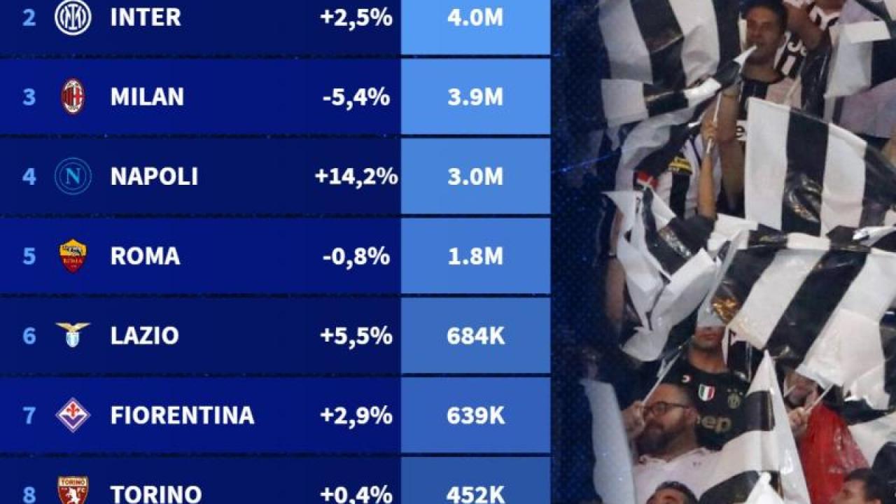 Squadra più tifata d'Italia, clamoroso balzo in avanti del Napoli: dati e classifica | FOTO