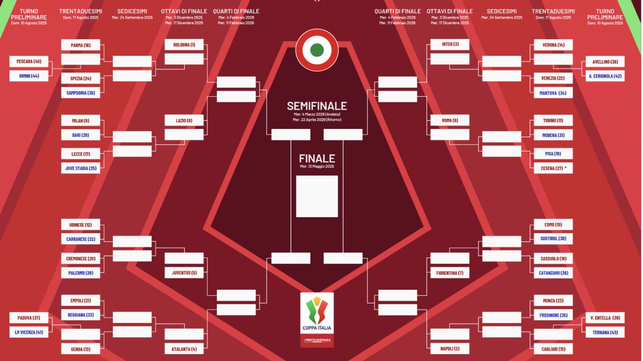 Coppa Italia, tutti i risultati di ferragosto: out una squadra campana