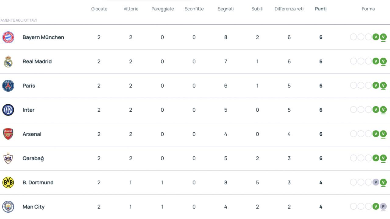 classifica champions league uomini 2025