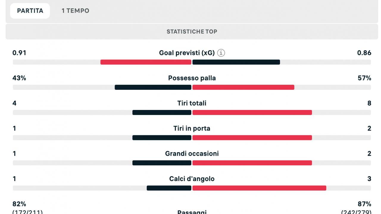 Napoli-Inter 1-0, statistiche primo tempo: azzurri capitalizzano, ma gli ospiti premono | GRAFICO