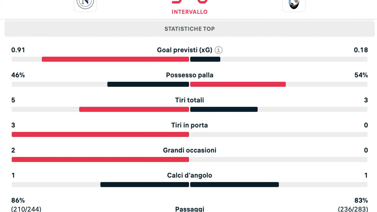 Napoli-Atalanta 3-0, statistiche primo tempo: azzurri letali in avanti e attenti in difesa | GRAFICO