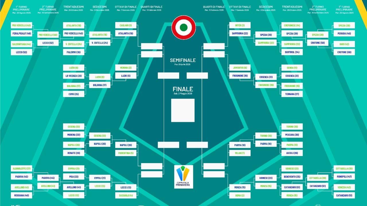 La Primavera del Napoli agli ottavi di finale di Coppa Italia! Ecco il tabellone aggiornato | FOTO