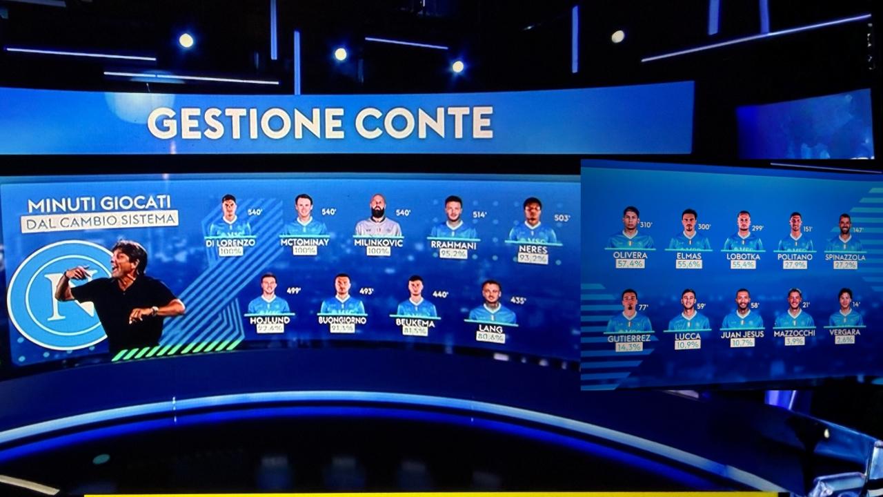 Sky - I numeri del Napoli di Conte: 0 turnover dal cambio modulo e la differenza casa/trasferta | FOTO