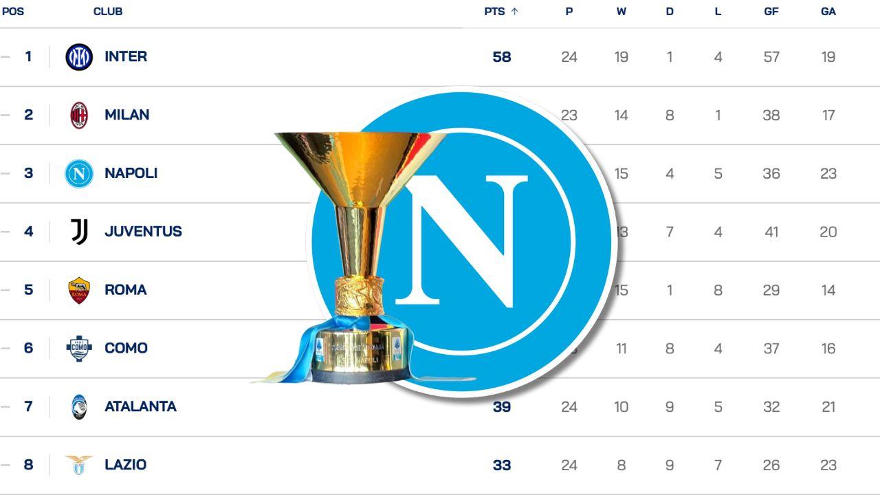 Quota vincente Serie A: a quanto &egrave; dato oggi lo scudetto del Napoli