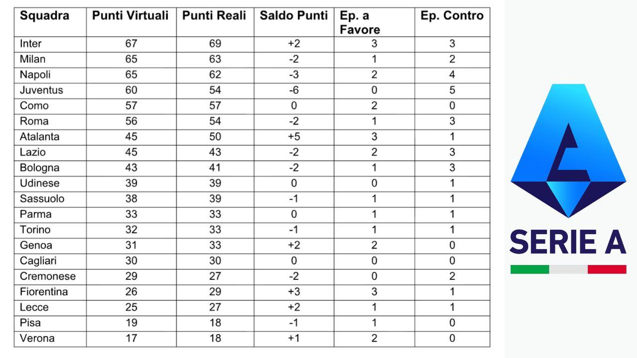 Classifica Serie A senza errori arbitrali: il Napoli sarebbe a -2 dal primo posto!