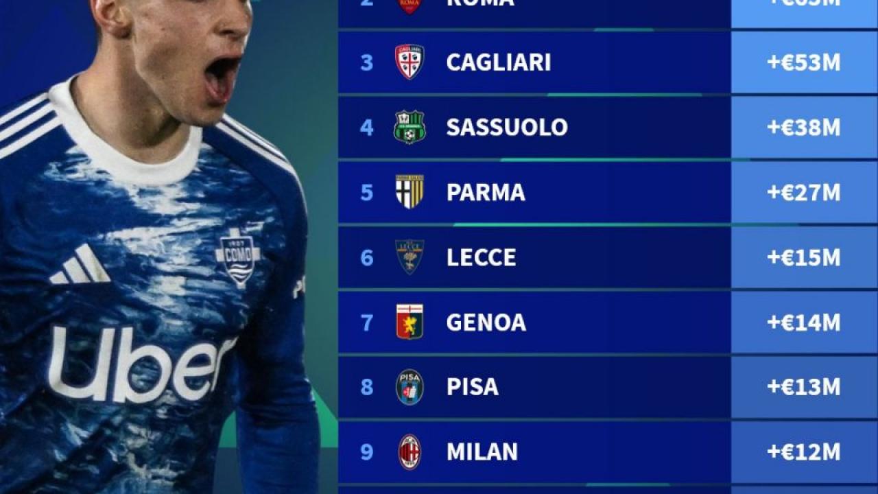 Transfermarkt - Napoli assente tra le squadre con maggior crescita di valore rosa in Serie A: in testa c'&egrave; il Como