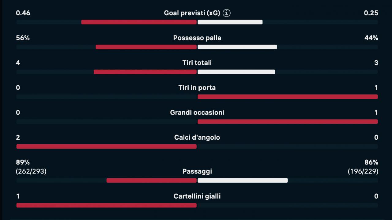Napoli-Milan, equilibrio all'intervallo: gli azzurri non calciano in porta | GRAFICO