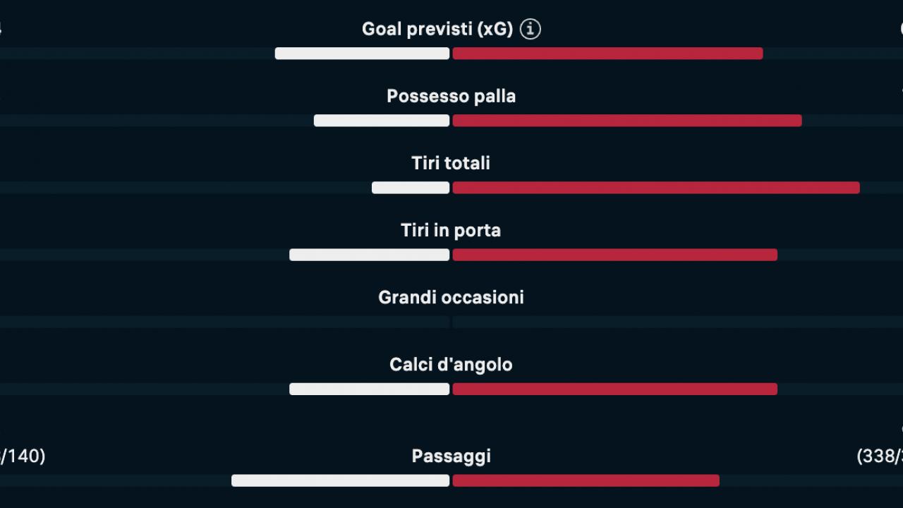Parma avanti con l'unico tiro in porta: il Napoli &egrave; padrone del possesso palla ma pecca di cinismo | GRAFICO