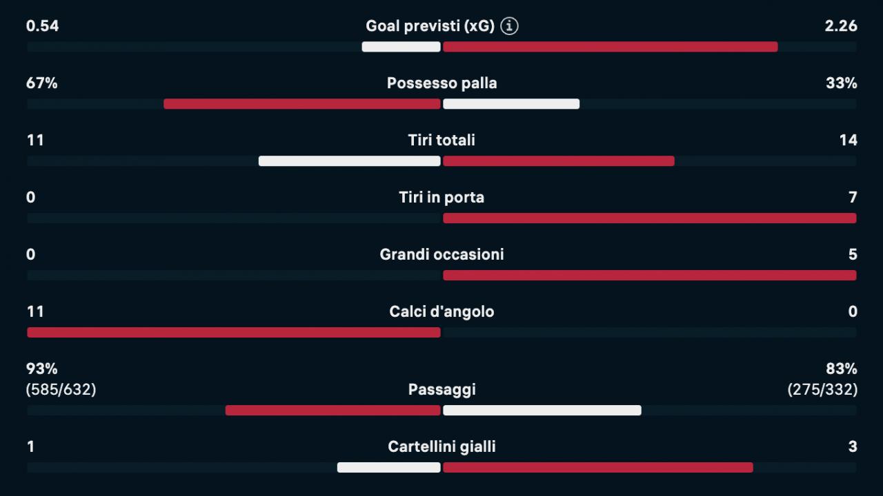 Napoli-Lazio 0-2, statistiche horror al Maradona: gli azzurri non calciano in porta nemmeno una volta | GRAFICO