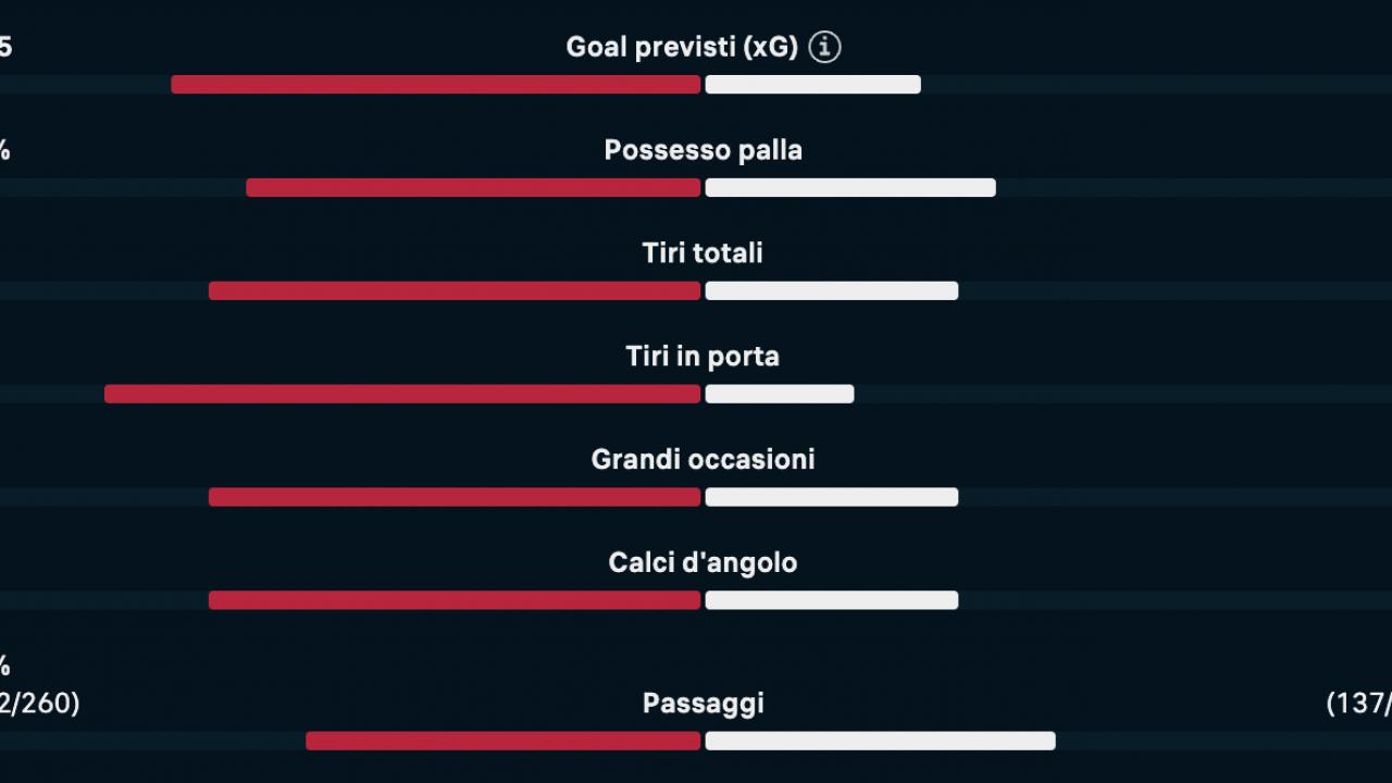 Como-Napoli 0-0 all'intervallo: gli azzurri calciano in porta solo una volta, Fabregas pi&ugrave; pericoloso | GRAFICO