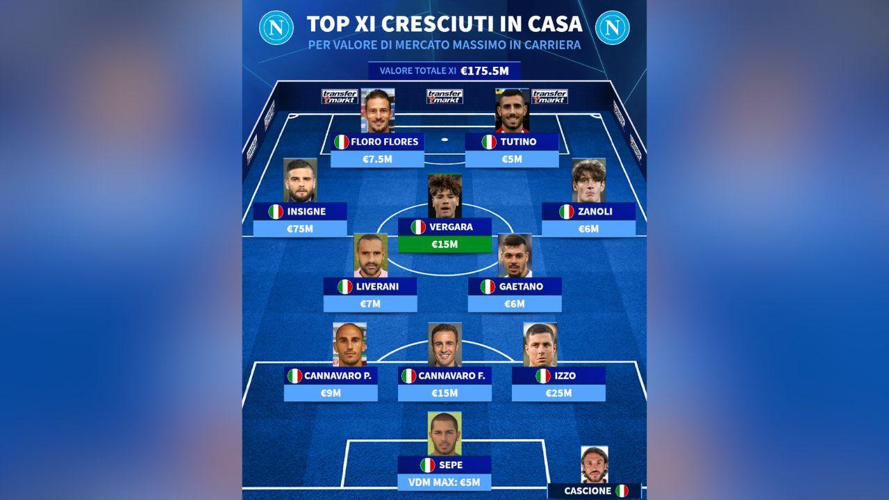 Top 11 giocatori cresciuti in casa Napoli: Transfermarkt stila la formazione migliore per valore massimo di mercato | FOTO