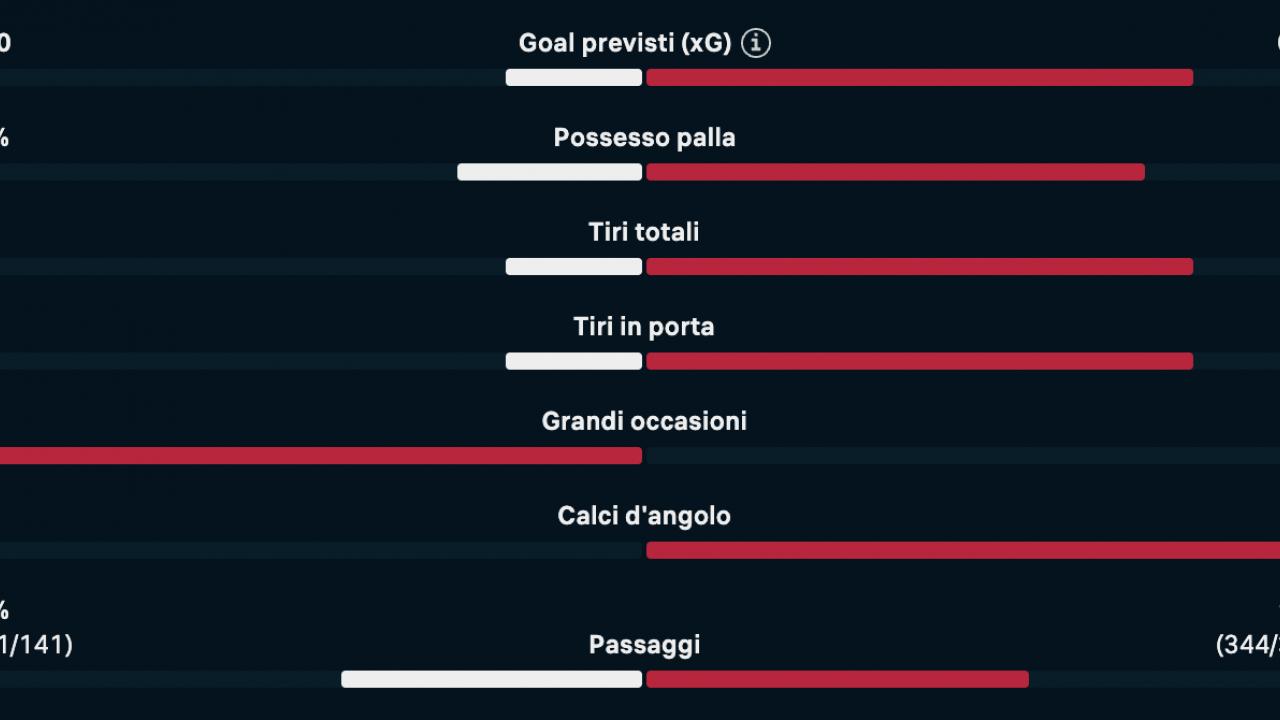 Dominio Napoli a Pisa, padroni di casa mai pericolosi e gi&agrave; al tappeto: le statistiche del primo tempo | GRAFICO