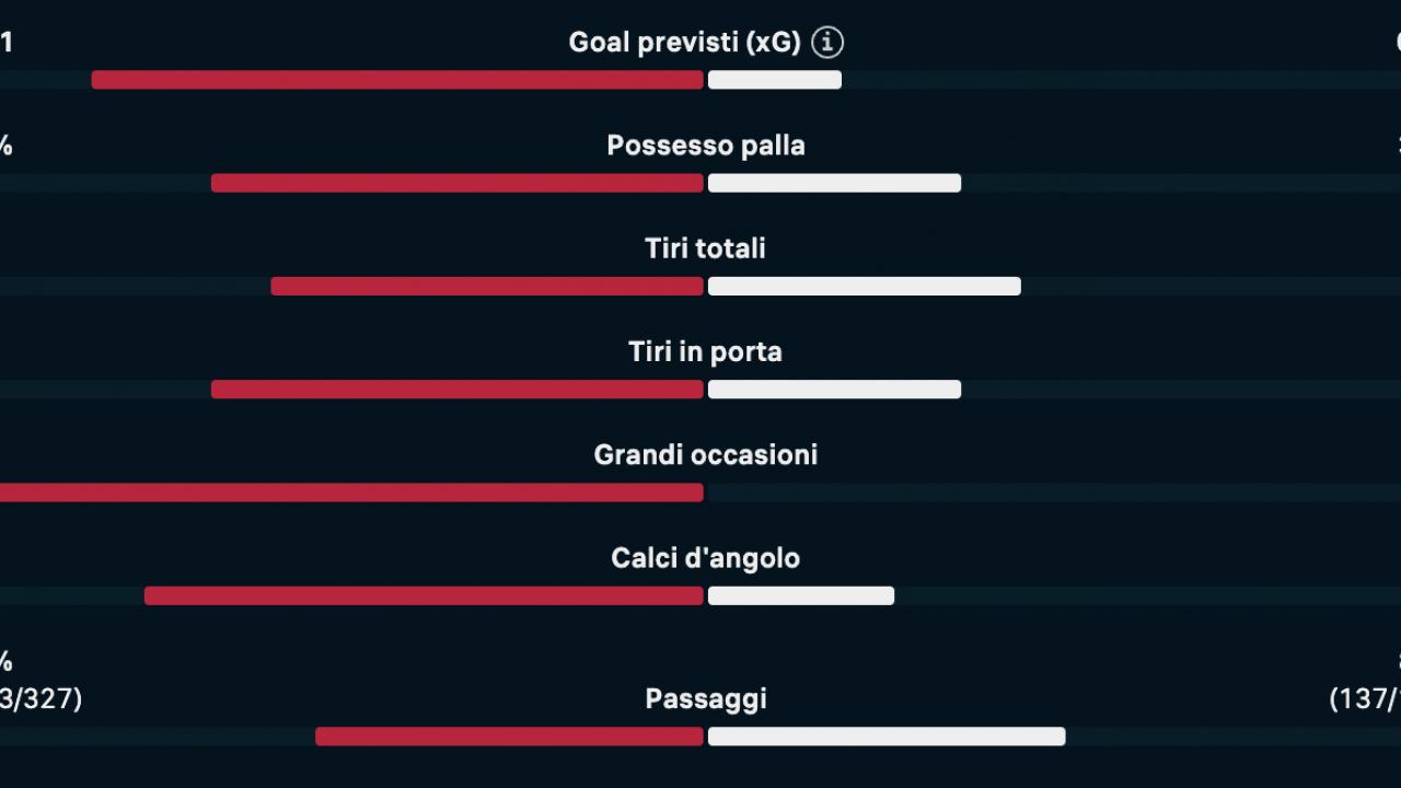 Statistiche Napoli-Udinese 1-0: possesso palla a favore degli azzurri, la squadra di Runjaic non è pericolosa | GRAFICO