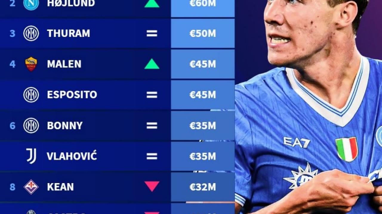 Transfermarkt - Serie A, la classifica che sorpren