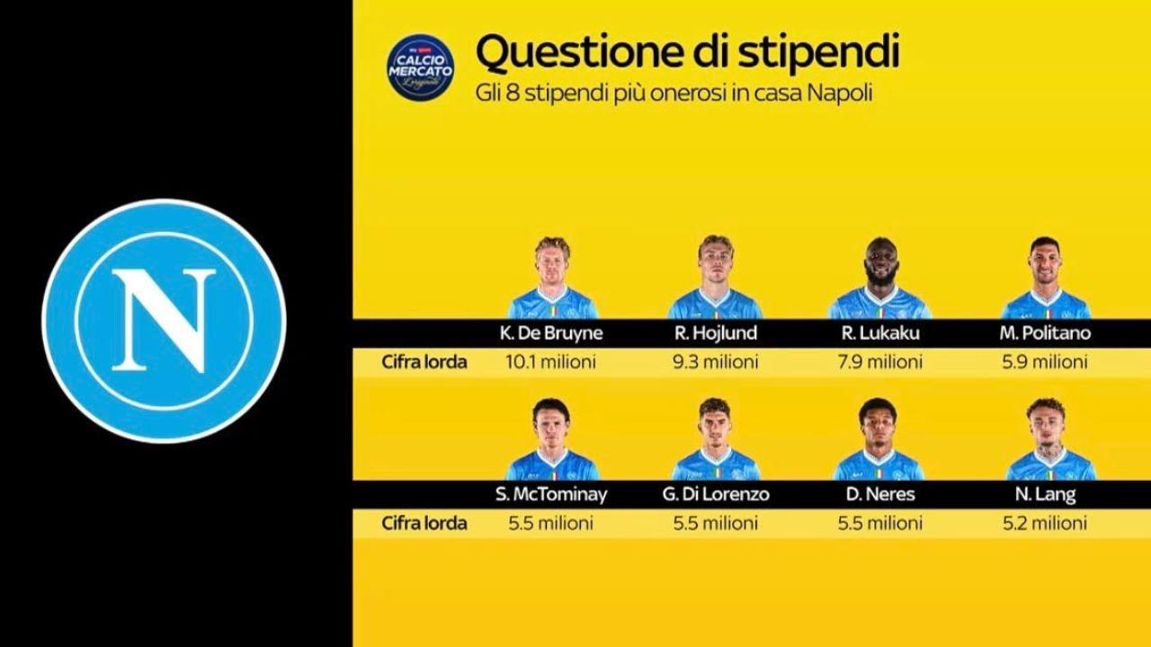 Stipendi SSC Napoli, SKY mostra i pi&ugrave; pagati e conferma: "Si punta a due tagli" | FOTO