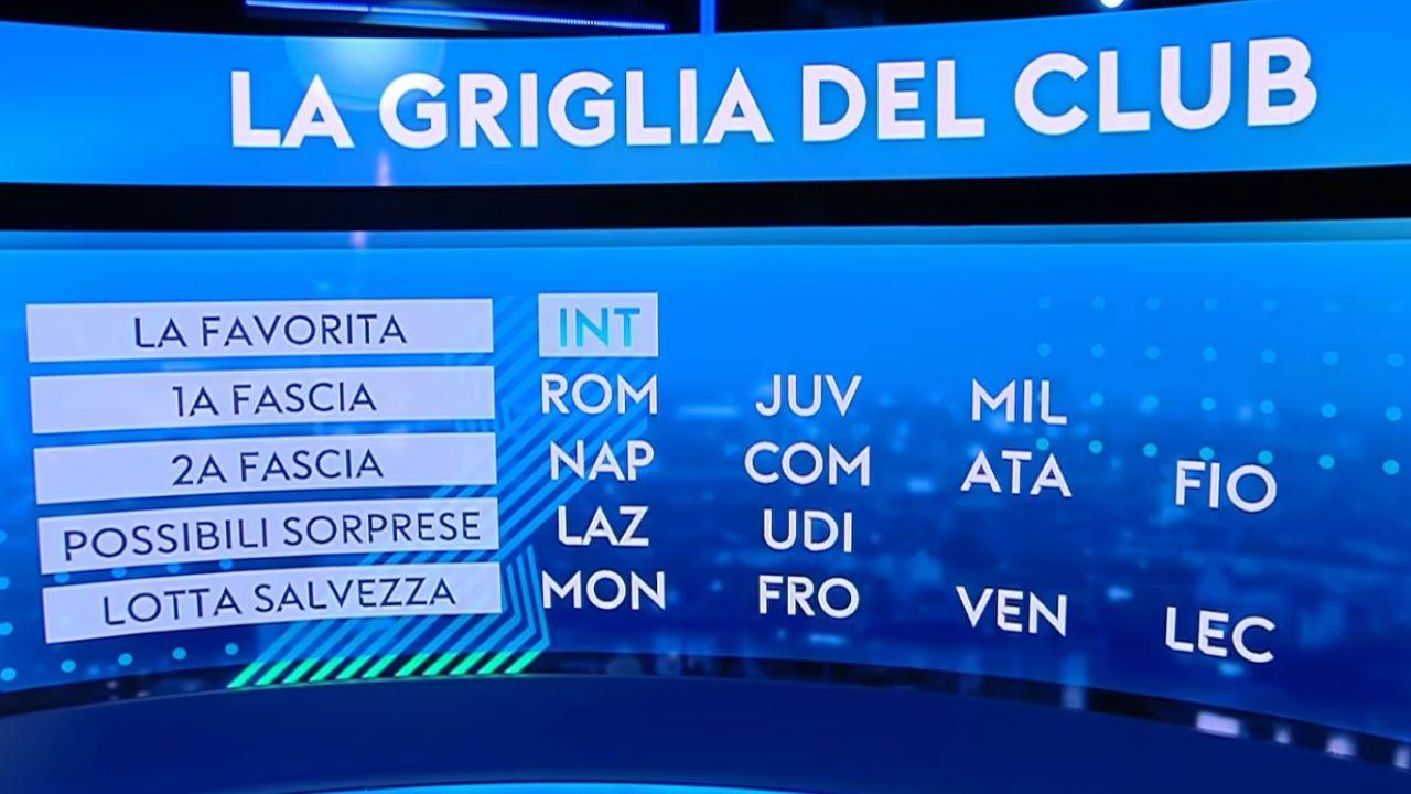 Griglia Serie A, Sky mette il Napoli in seconda fascia fuori dalle prime quattro! | GRAFICO