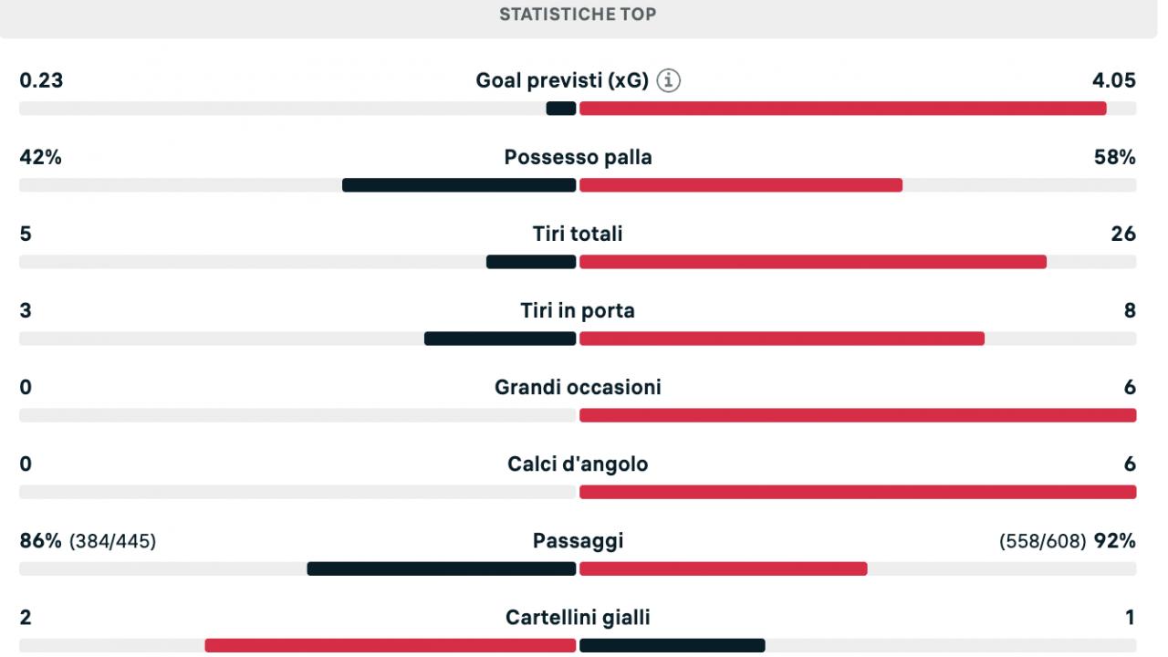 Il Napoli si arrende all'Arsenal, azzurri poco pungenti davanti: dato sugli XG bassissimo, tutte le statistiche | FOTO