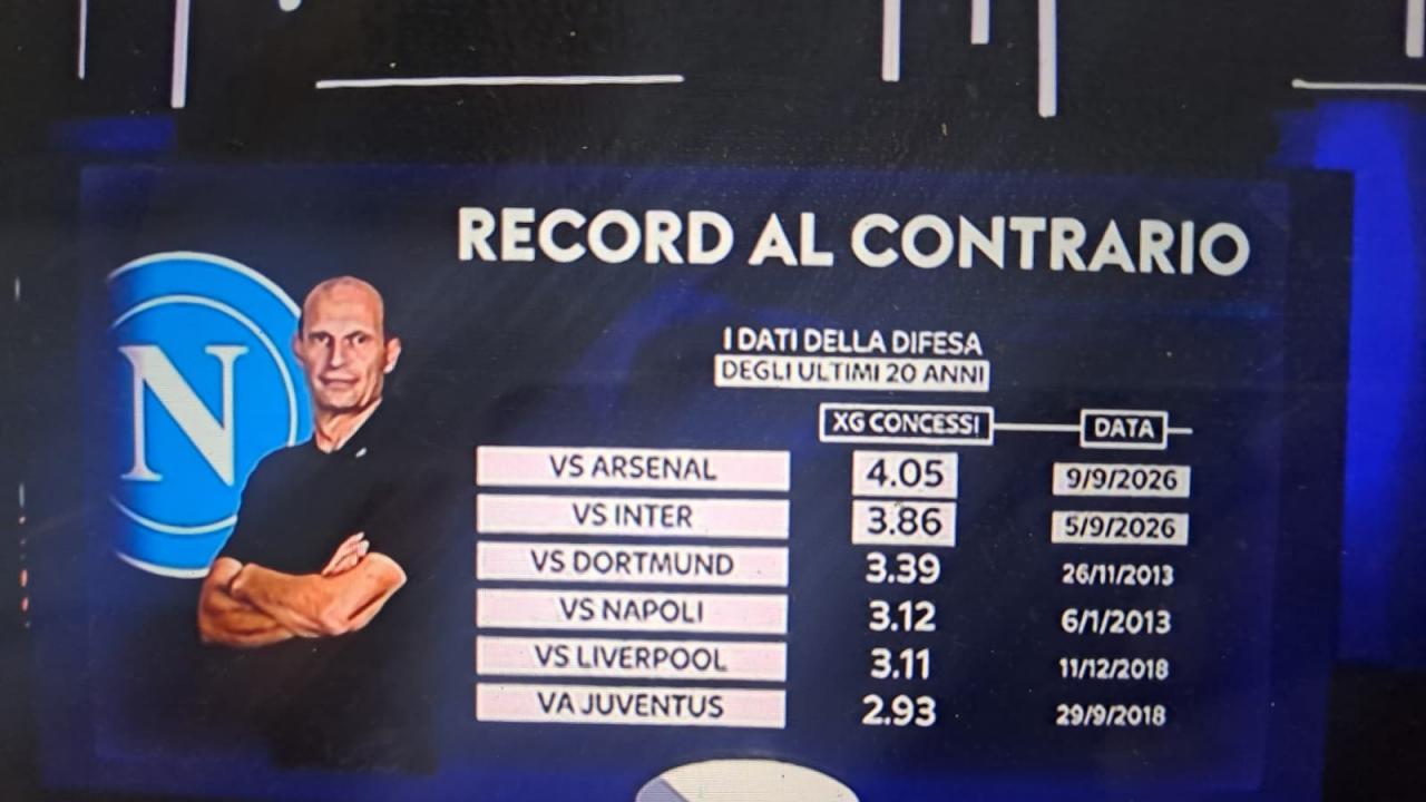 Contro Inter e Arsenal la peggior difesa degli ultimi 20 anni del Napoli | FOTO