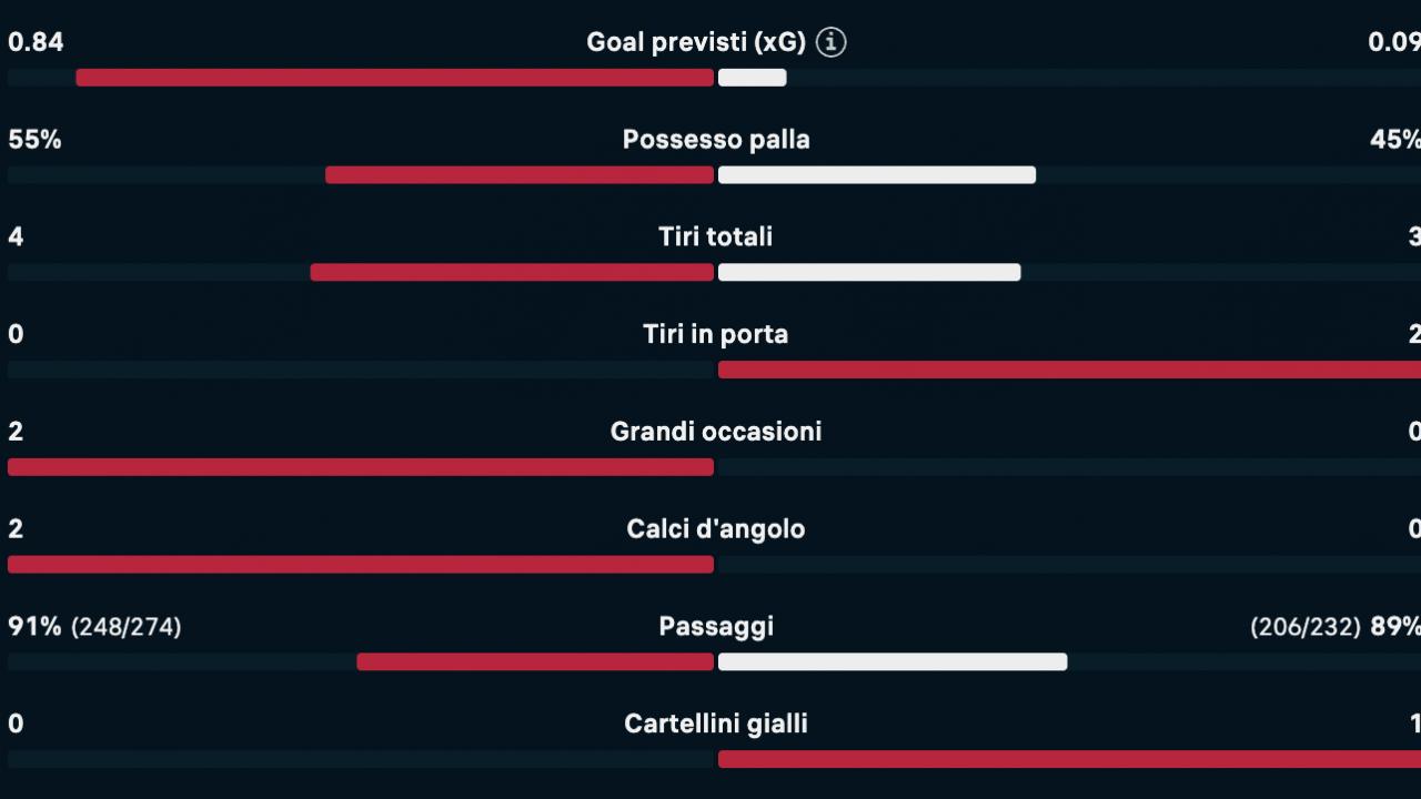 Napoli-Bologna, è ancora 0-0 all'intervallo: azzurri mai pericolosi, la statistica sui tiri in porta è impietosa | GRAFICO
